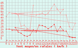 Courbe de la force du vent pour Dax (40)