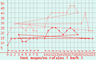 Courbe de la force du vent pour Klippeneck