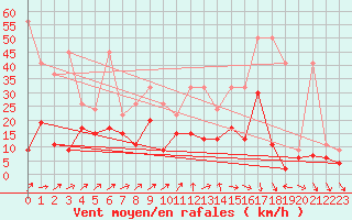 Courbe de la force du vent pour Nyon-Changins (Sw)