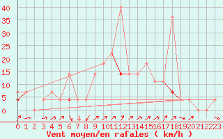 Courbe de la force du vent pour Hoydalsmo Ii