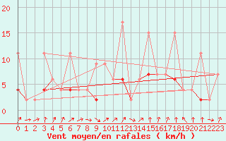 Courbe de la force du vent pour Ble - Binningen (Sw)