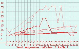 Courbe de la force du vent pour Lingen