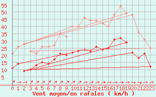 Courbe de la force du vent pour Cambrai / Epinoy (62)