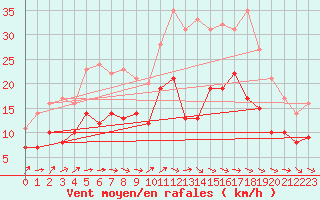 Courbe de la force du vent pour Chieming