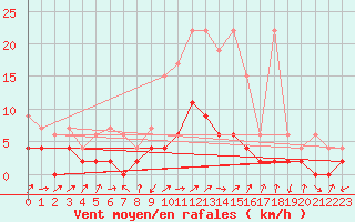 Courbe de la force du vent pour Fribourg / Posieux