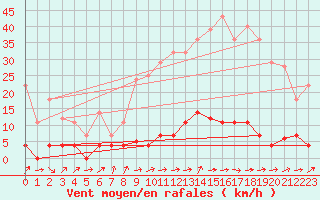 Courbe de la force du vent pour Fuengirola