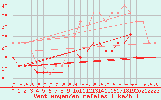 Courbe de la force du vent pour Poitiers (86)