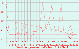 Courbe de la force du vent pour Karabk Kapullu