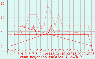 Courbe de la force du vent pour Tirgu Jiu