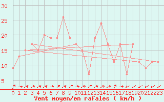 Courbe de la force du vent pour Capel Curig