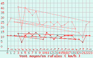 Courbe de la force du vent pour Madrid / Retiro (Esp)