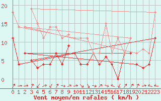 Courbe de la force du vent pour Llanes