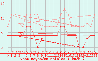 Courbe de la force du vent pour Oliva