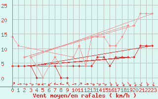 Courbe de la force du vent pour Gaddede A