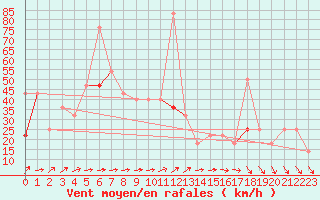 Courbe de la force du vent pour Hjerkinn Ii