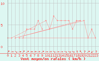 Courbe de la force du vent pour Badajoz / Talavera La Real
