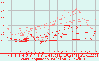 Courbe de la force du vent pour Laval (53)