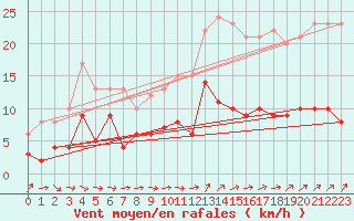 Courbe de la force du vent pour Metz (57)