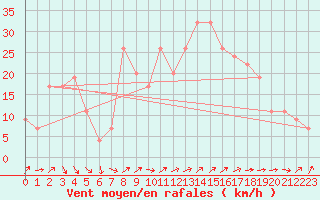 Courbe de la force du vent pour Tain Range