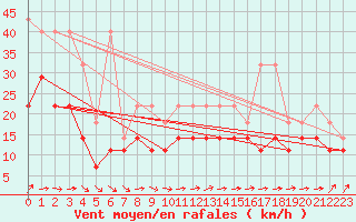 Courbe de la force du vent pour Stoetten