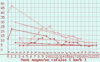 Courbe de la force du vent pour Llanes