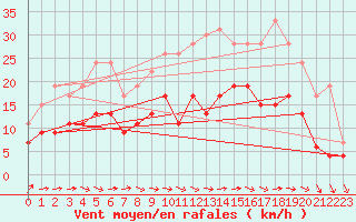 Courbe de la force du vent pour Evreux (27)