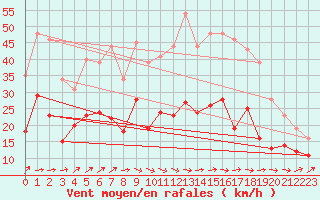 Courbe de la force du vent pour Rouen (76)