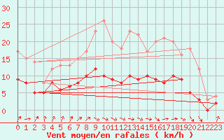 Courbe de la force du vent pour Romorantin (41)