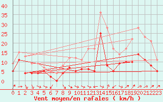 Courbe de la force du vent pour Bergerac (24)