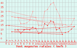 Courbe de la force du vent pour Langres (52) 