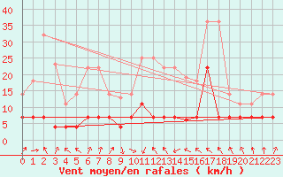 Courbe de la force du vent pour La Molina