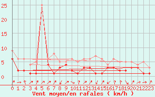 Courbe de la force du vent pour Artern