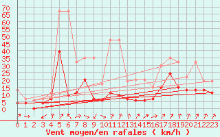 Courbe de la force du vent pour Fribourg / Posieux