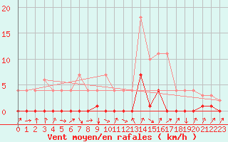 Courbe de la force du vent pour Baztan, Irurita