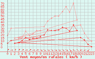 Courbe de la force du vent pour Le Luc - Cannet des Maures (83)