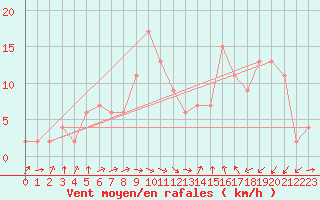 Courbe de la force du vent pour Murcia