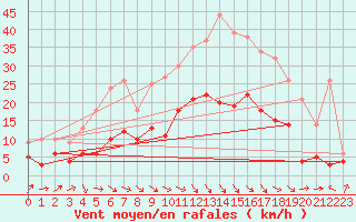 Courbe de la force du vent pour Le Puy - Loudes (43)