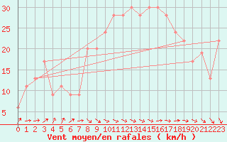 Courbe de la force du vent pour Magilligan