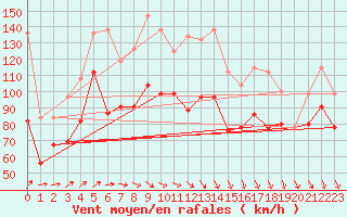 Courbe de la force du vent pour Bealach Na Ba No2