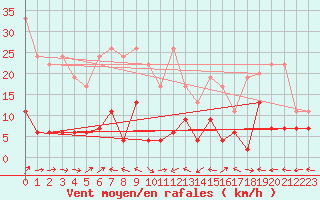 Courbe de la force du vent pour Chaumont (Sw)