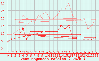 Courbe de la force du vent pour Langres (52) 