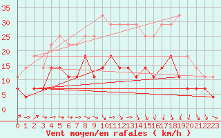 Courbe de la force du vent pour Buresjoen