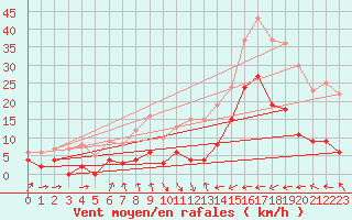 Courbe de la force du vent pour Carcassonne (11)