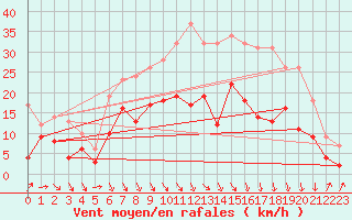 Courbe de la force du vent pour Goettingen