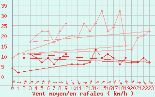 Courbe de la force du vent pour Les Attelas