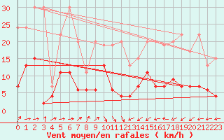 Courbe de la force du vent pour Aadorf / Tnikon