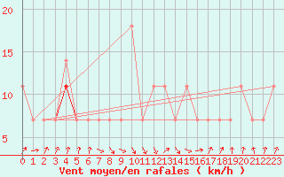Courbe de la force du vent pour Lahr (All)