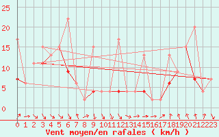 Courbe de la force du vent pour Monte Generoso