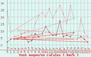 Courbe de la force du vent pour Les Charbonnires (Sw)