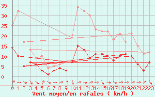 Courbe de la force du vent pour Belfort-Dorans (90)